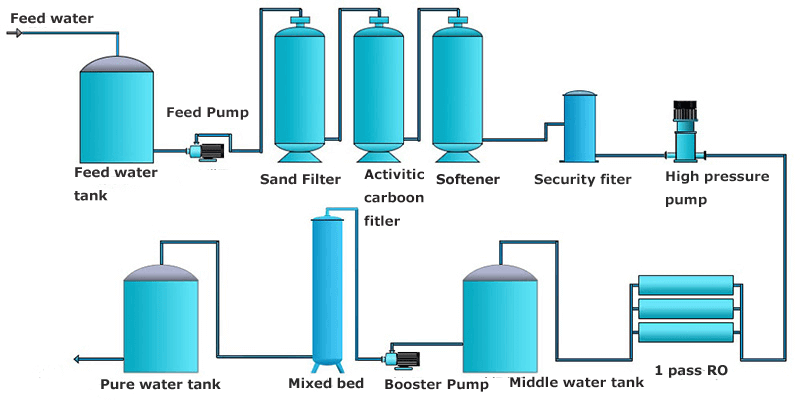 تصویر از تمامی مراحل تصفیه آب شهری تا خانگی
