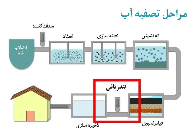 تصویر دقیق از مراحل تصفیه آب 